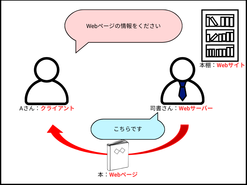 Aさんの物語の登場人物をWebの世界の用語に置き換えた図。