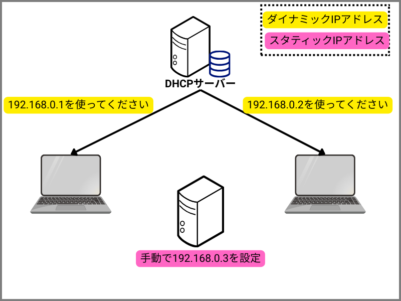 DHCPサーバがIPアドレスを割り当てている画像