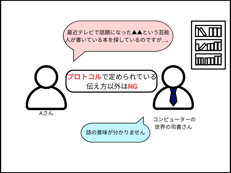 プロトコルに則っていない問い合わせに、司書さんが正しく応答できていない図。