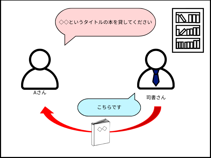 Aさんが司書さんに目的の本を探してもらっている図。