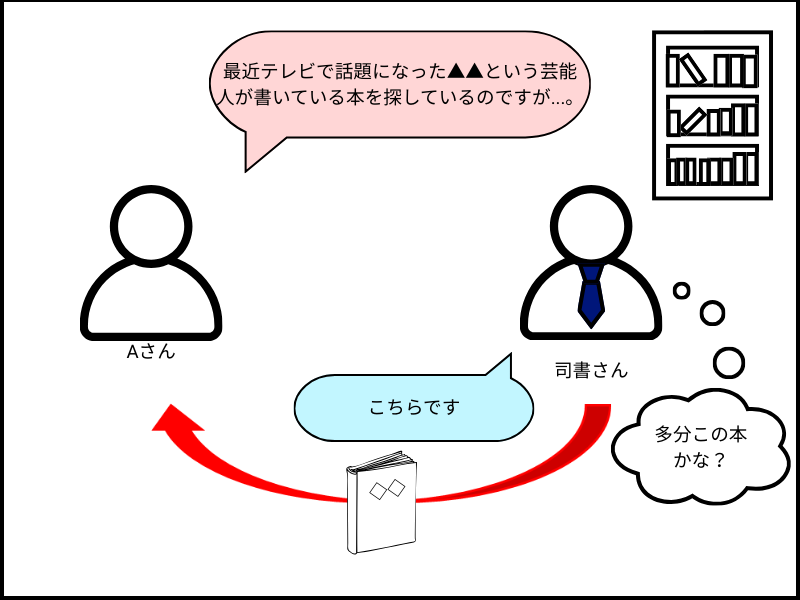 人間の司書さんは融通が利くことを示す図。