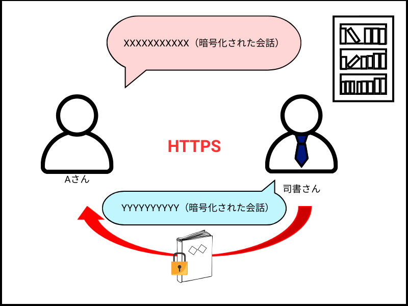 HTTPSで暗号化した場合のAさんと司書さんのやり取りの図。