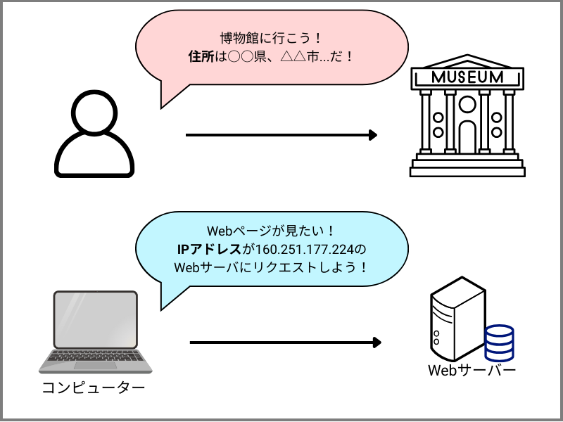 住所とIPアドレスの対比図