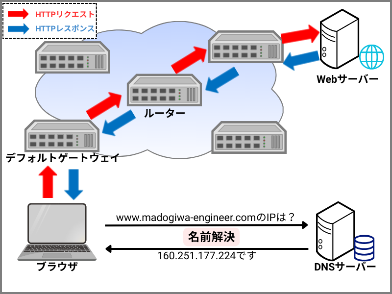 Web通信一連の流れを表現した図。