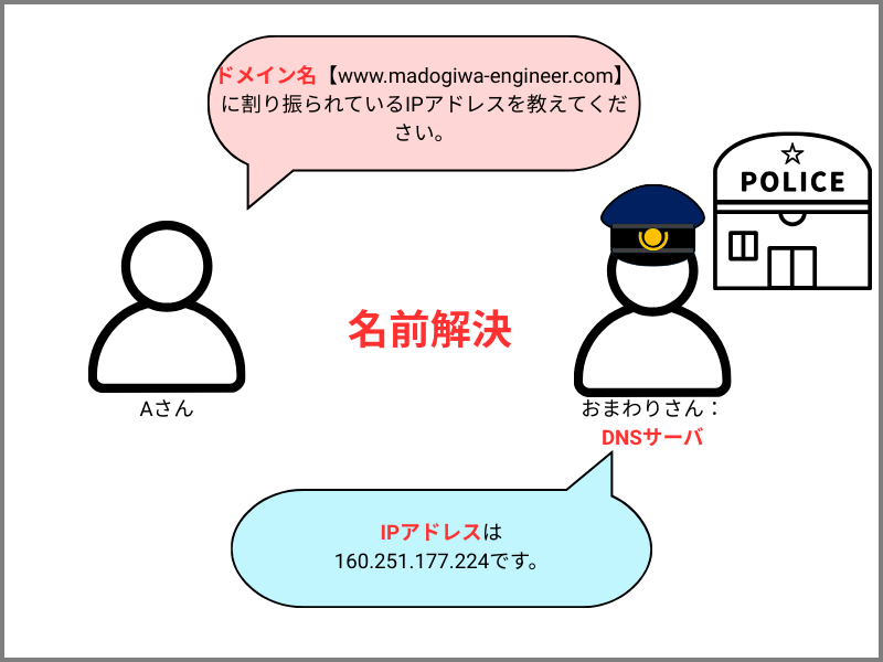 おまわりさんがDNSサーバであることを説明する画像。